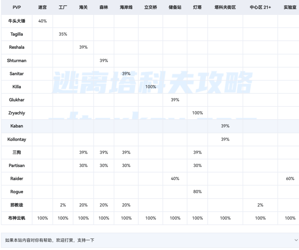 塔科夫BOSS刷新率查询
